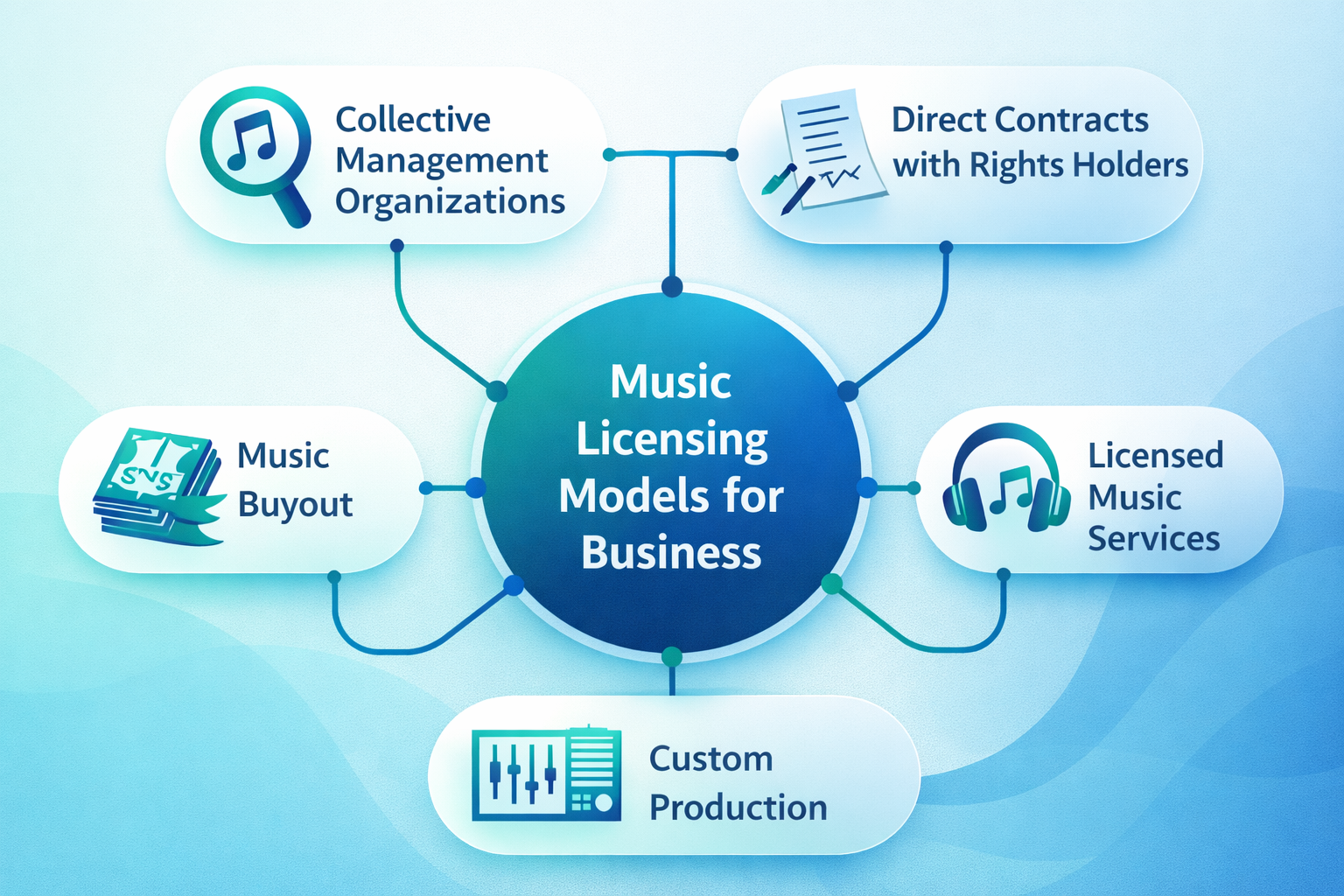 Модели лицензирования музыки